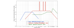 Random Frequency Vibration Analysis